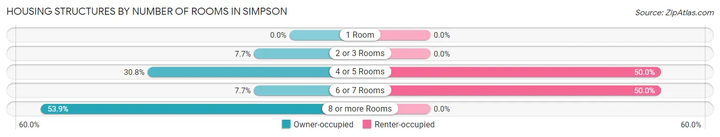 Housing Structures by Number of Rooms in Simpson