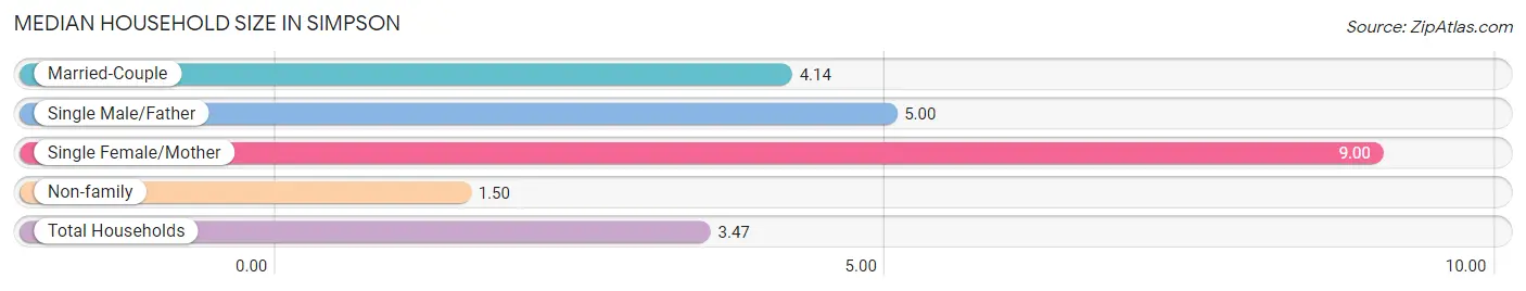 Median Household Size in Simpson