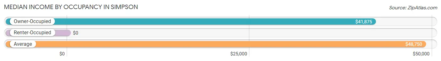 Median Income by Occupancy in Simpson