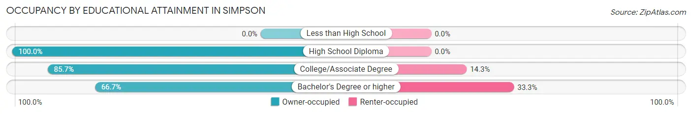 Occupancy by Educational Attainment in Simpson