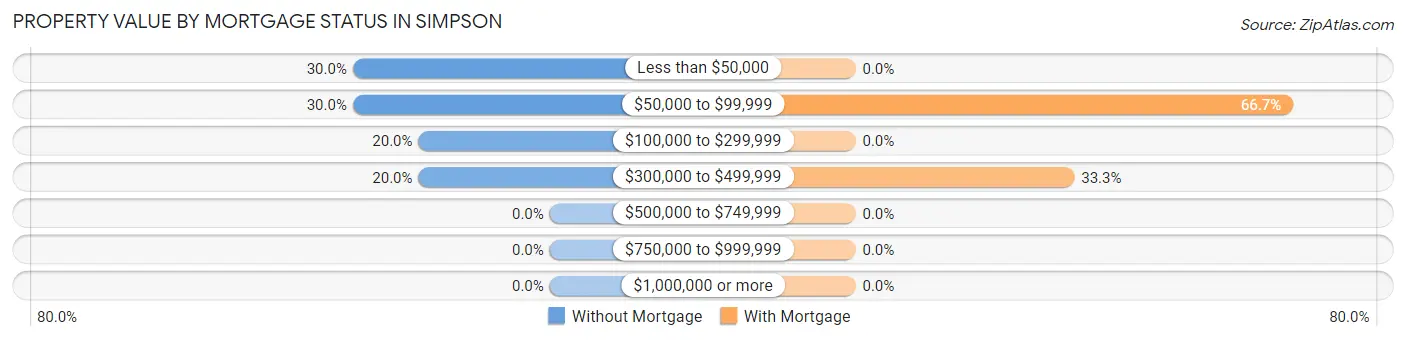 Property Value by Mortgage Status in Simpson