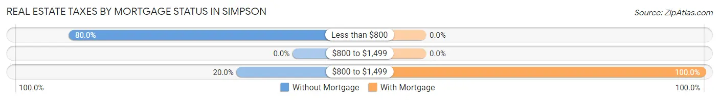 Real Estate Taxes by Mortgage Status in Simpson