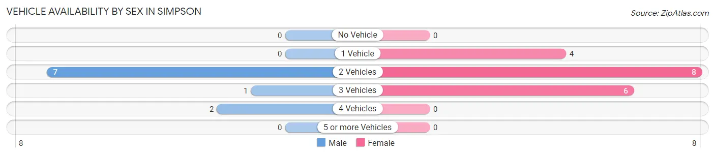 Vehicle Availability by Sex in Simpson