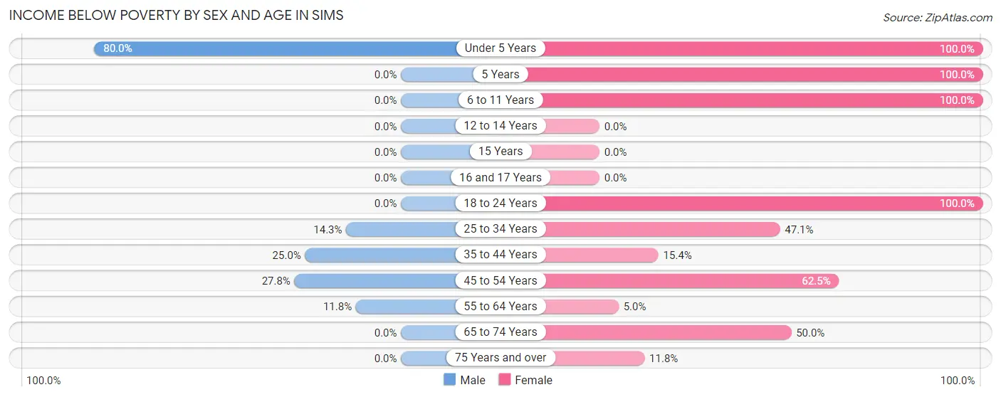 Income Below Poverty by Sex and Age in Sims