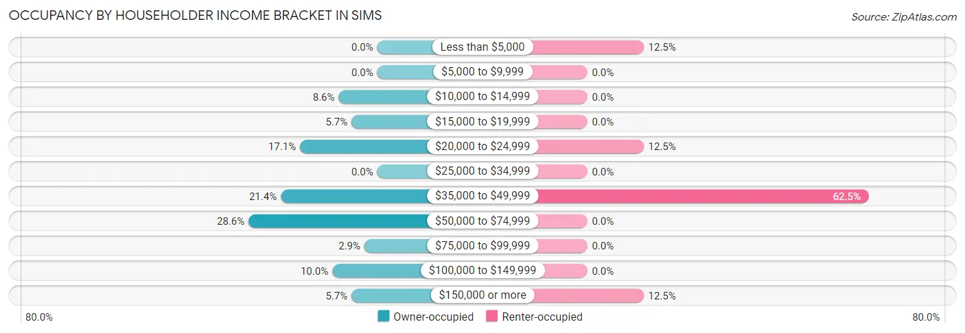 Occupancy by Householder Income Bracket in Sims