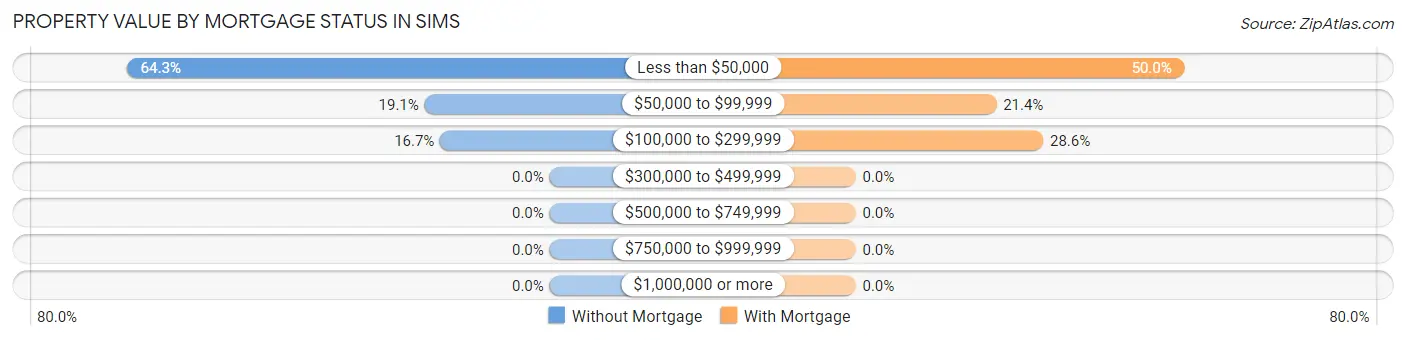 Property Value by Mortgage Status in Sims