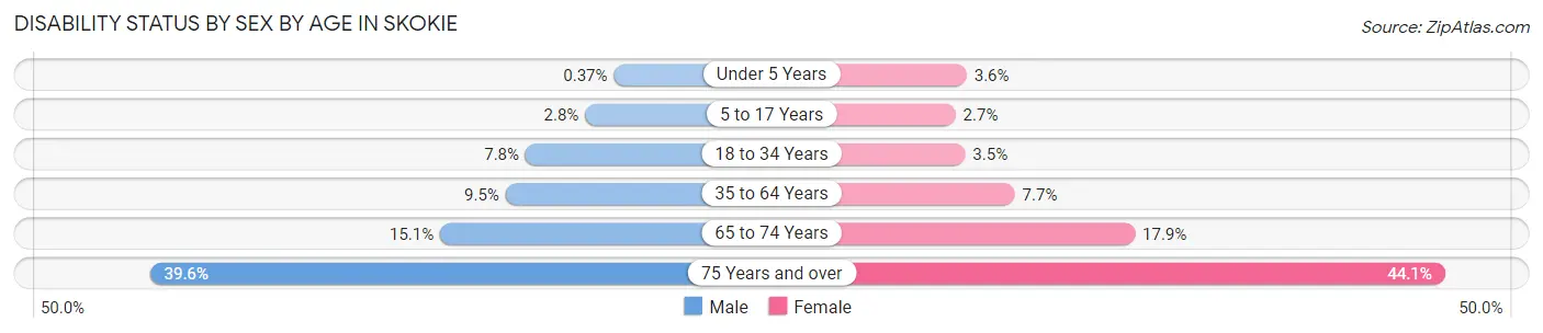 Disability Status by Sex by Age in Skokie