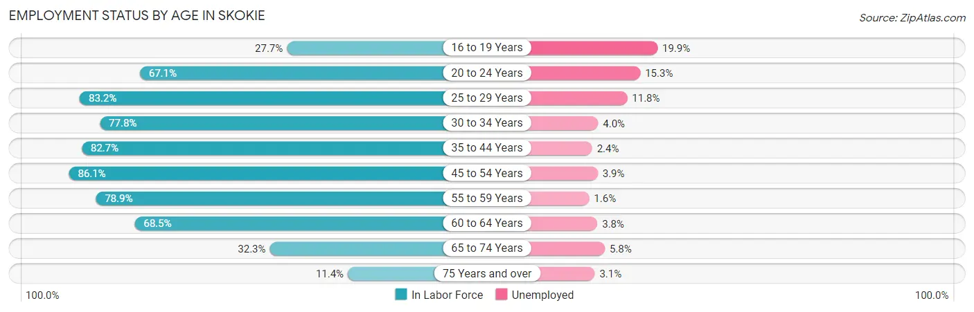 Employment Status by Age in Skokie