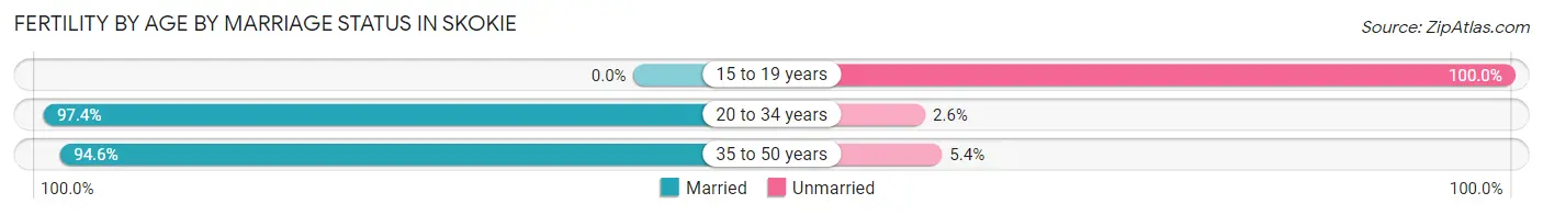 Female Fertility by Age by Marriage Status in Skokie