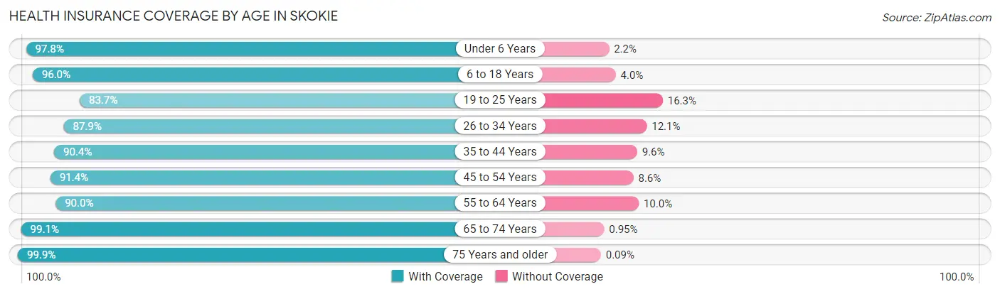 Health Insurance Coverage by Age in Skokie