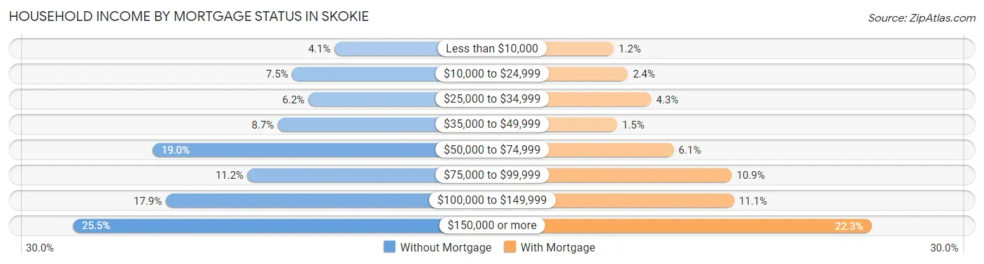 Household Income by Mortgage Status in Skokie