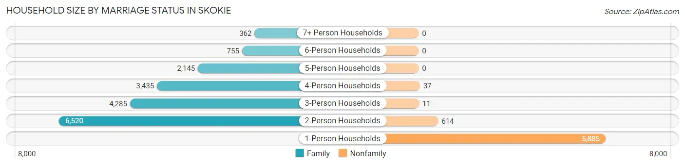 Household Size by Marriage Status in Skokie