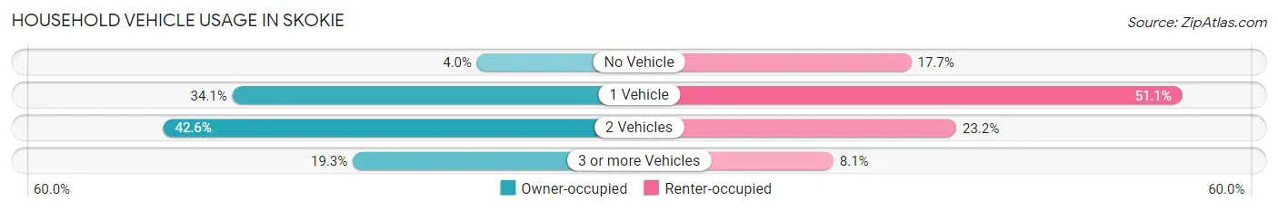 Household Vehicle Usage in Skokie