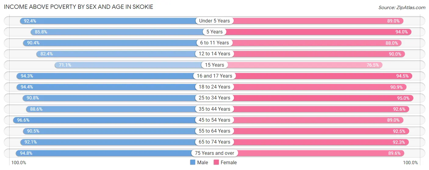 Income Above Poverty by Sex and Age in Skokie