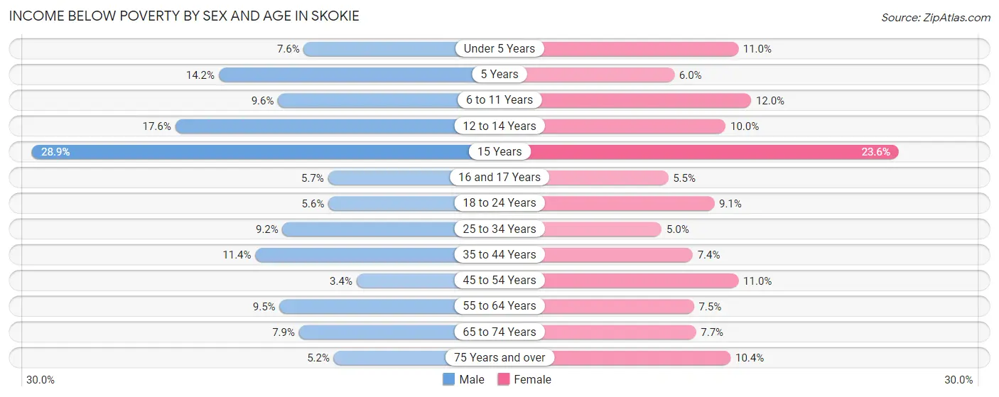 Income Below Poverty by Sex and Age in Skokie