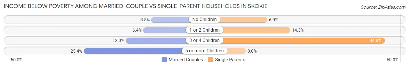 Income Below Poverty Among Married-Couple vs Single-Parent Households in Skokie