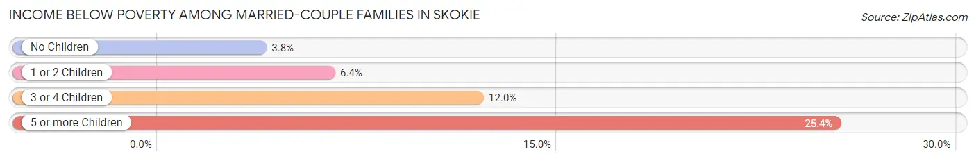 Income Below Poverty Among Married-Couple Families in Skokie