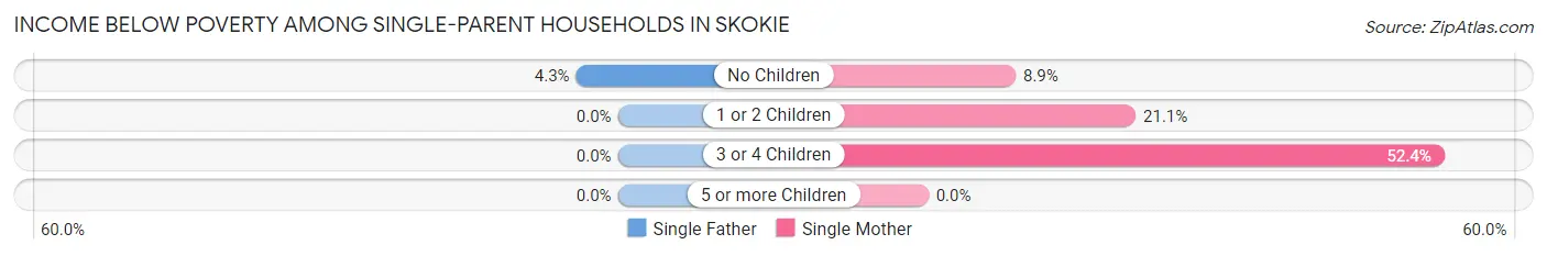 Income Below Poverty Among Single-Parent Households in Skokie