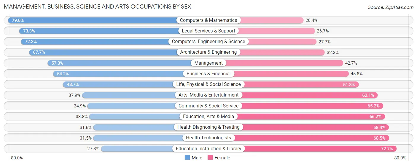Management, Business, Science and Arts Occupations by Sex in Skokie