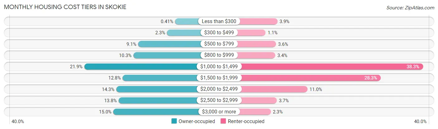 Monthly Housing Cost Tiers in Skokie
