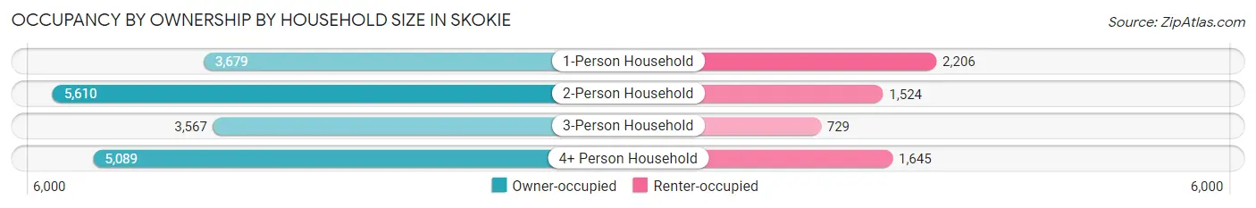 Occupancy by Ownership by Household Size in Skokie