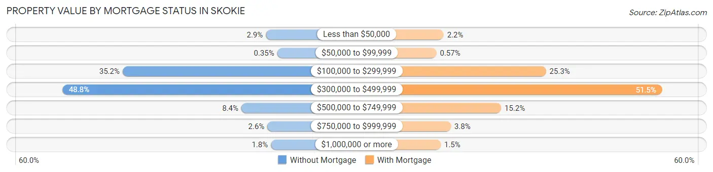 Property Value by Mortgage Status in Skokie