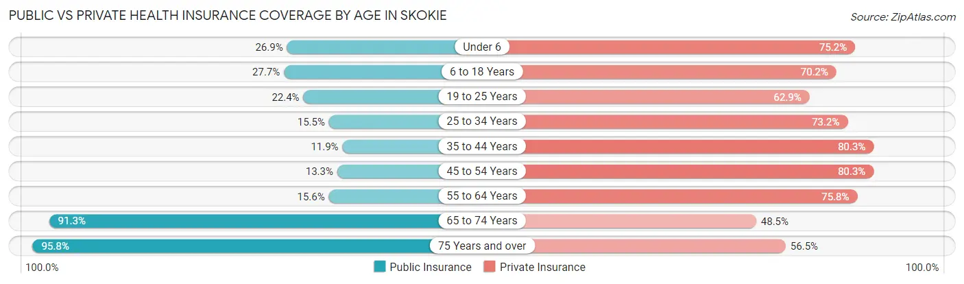 Public vs Private Health Insurance Coverage by Age in Skokie