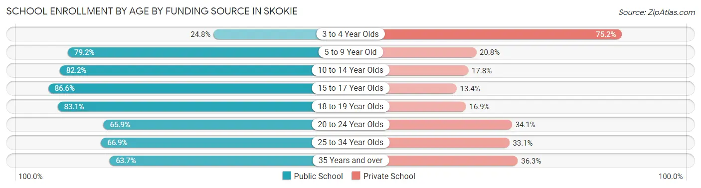 School Enrollment by Age by Funding Source in Skokie