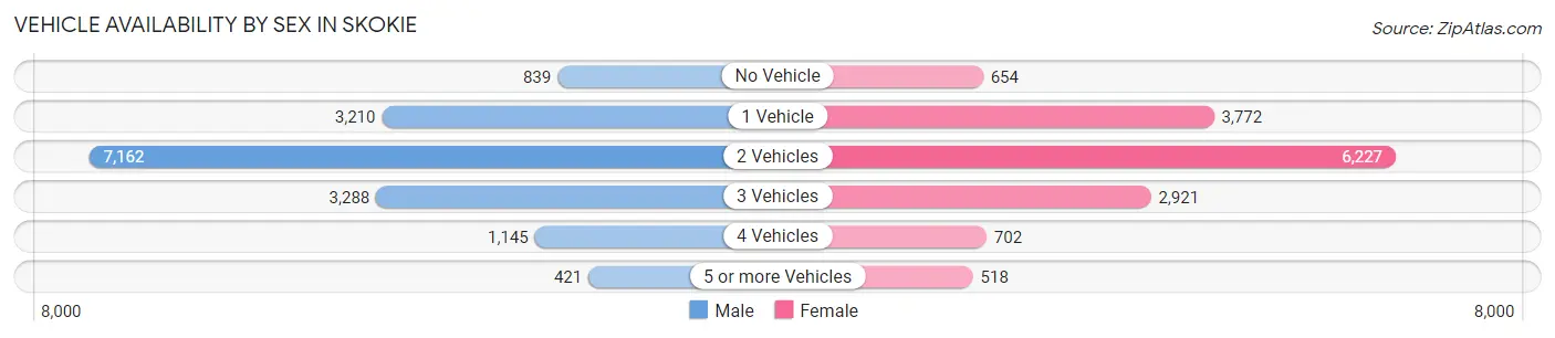 Vehicle Availability by Sex in Skokie
