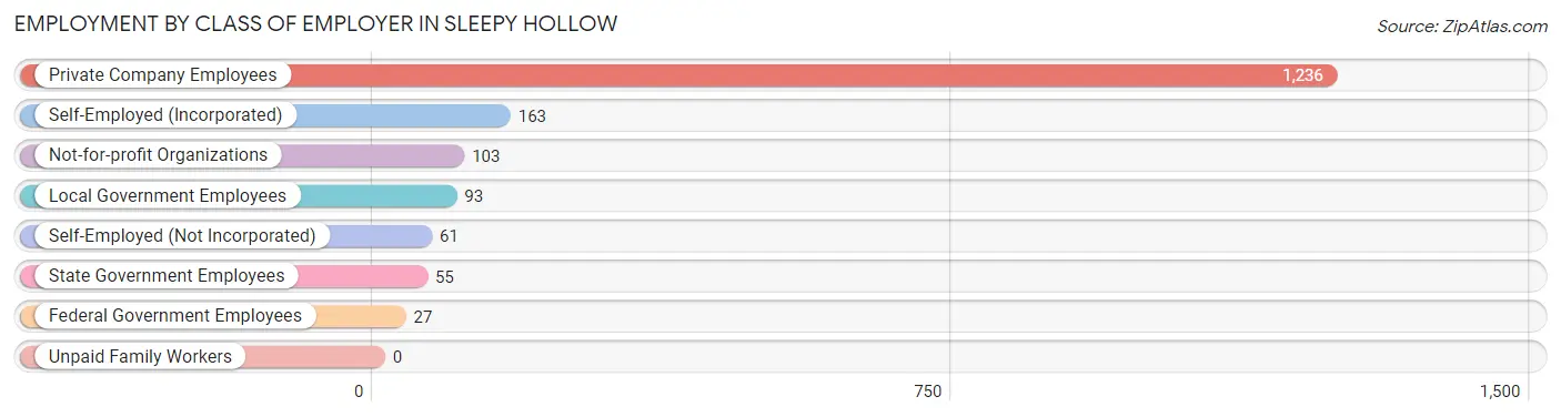 Employment by Class of Employer in Sleepy Hollow