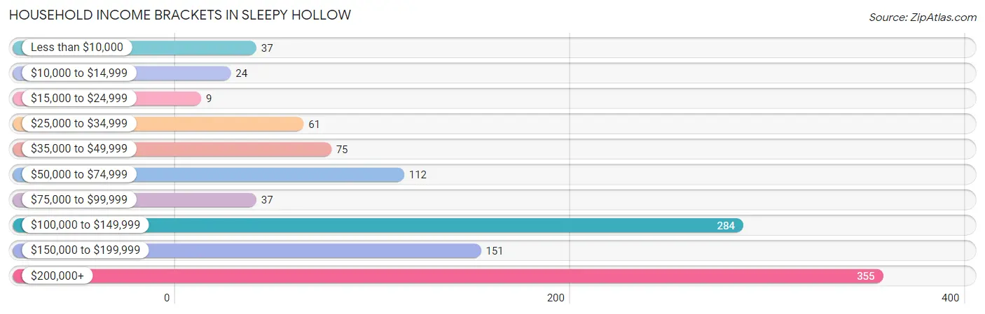 Household Income Brackets in Sleepy Hollow