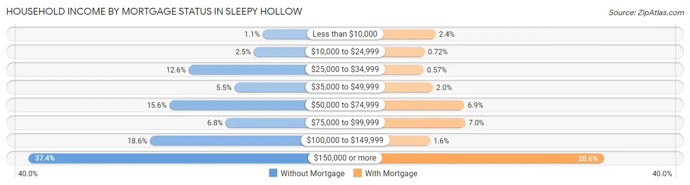 Household Income by Mortgage Status in Sleepy Hollow