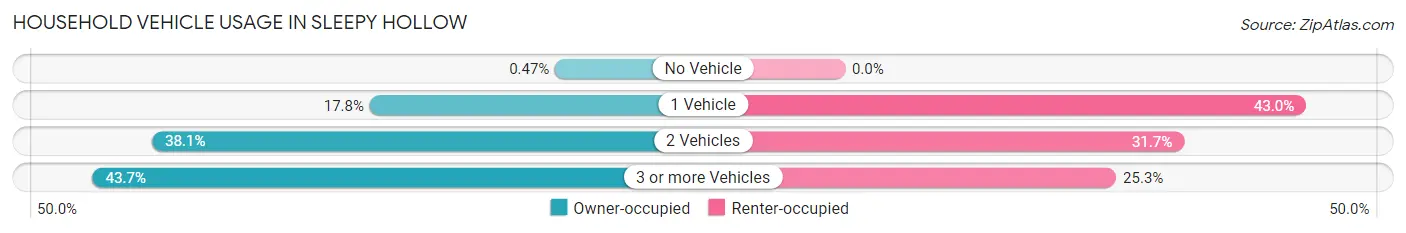 Household Vehicle Usage in Sleepy Hollow