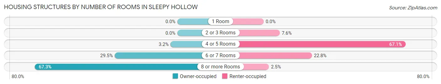 Housing Structures by Number of Rooms in Sleepy Hollow