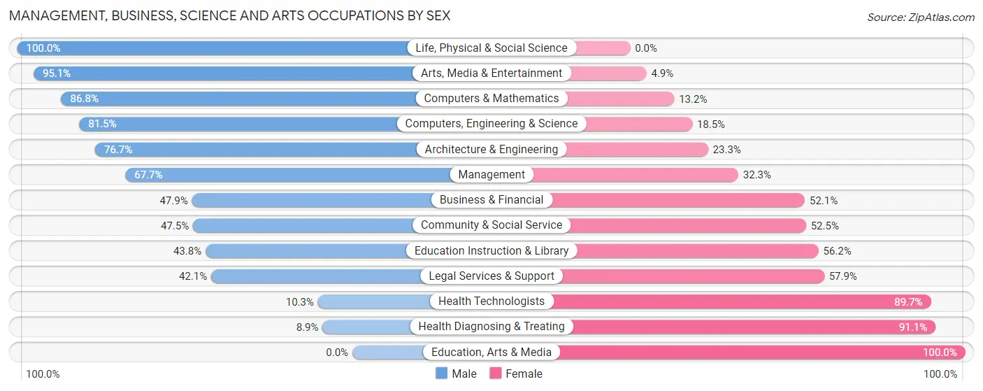 Management, Business, Science and Arts Occupations by Sex in Sleepy Hollow