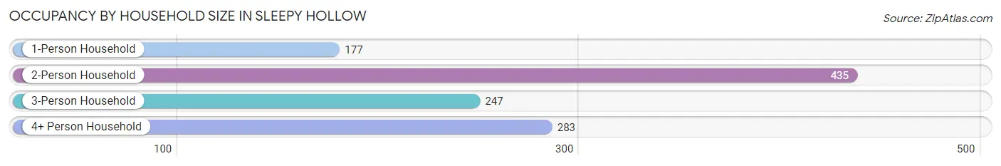 Occupancy by Household Size in Sleepy Hollow