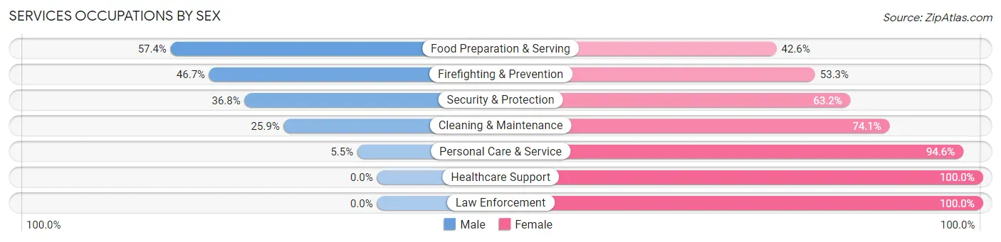 Services Occupations by Sex in Sleepy Hollow