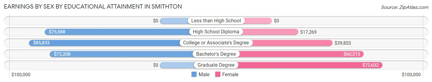Earnings by Sex by Educational Attainment in Smithton