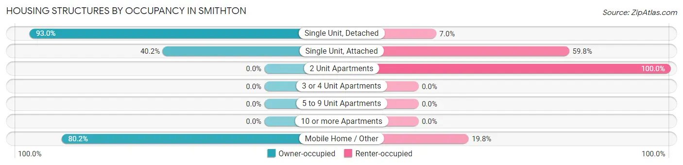 Housing Structures by Occupancy in Smithton