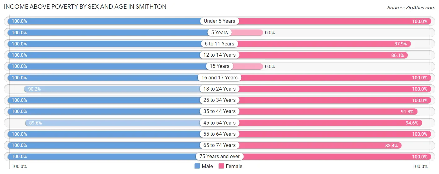 Income Above Poverty by Sex and Age in Smithton