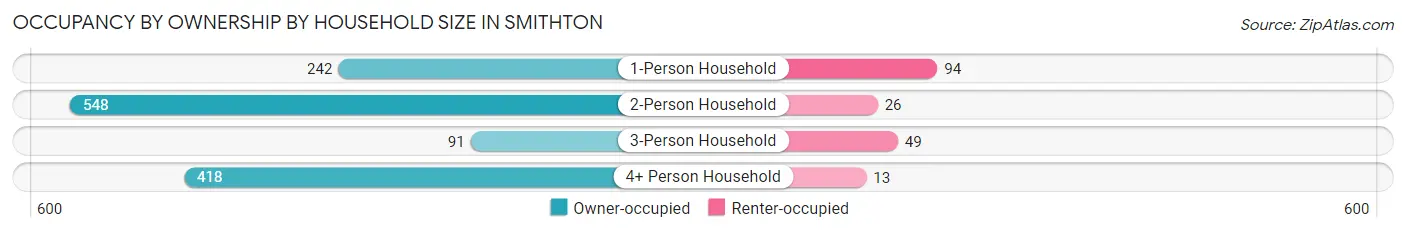 Occupancy by Ownership by Household Size in Smithton
