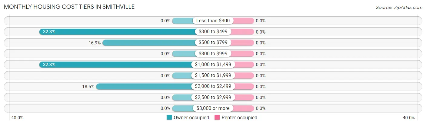 Monthly Housing Cost Tiers in Smithville
