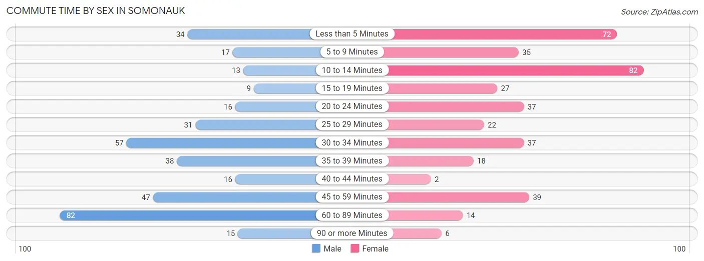 Commute Time by Sex in Somonauk