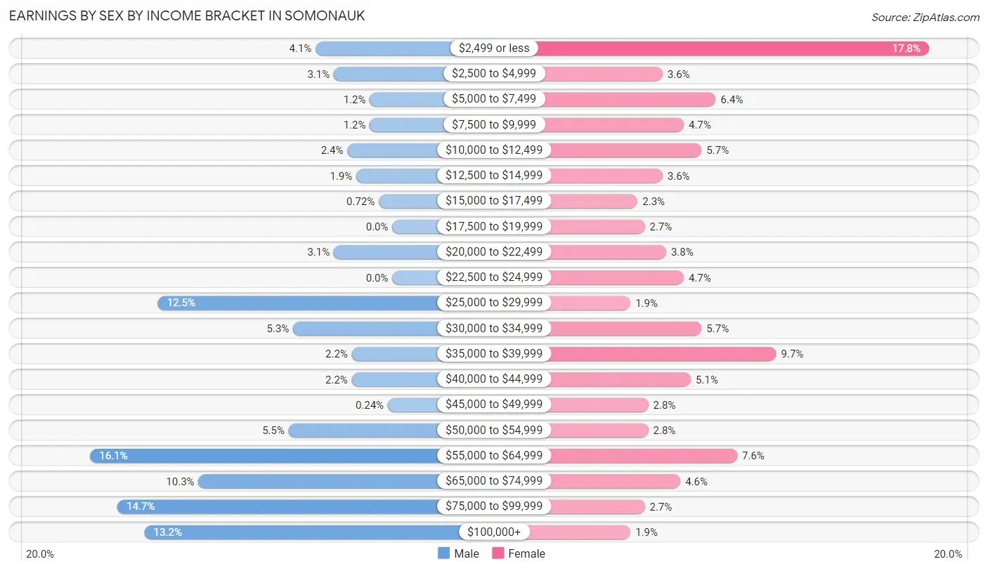 Earnings by Sex by Income Bracket in Somonauk