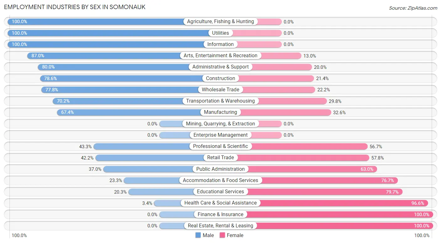 Employment Industries by Sex in Somonauk