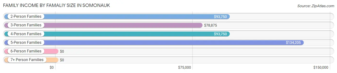 Family Income by Famaliy Size in Somonauk