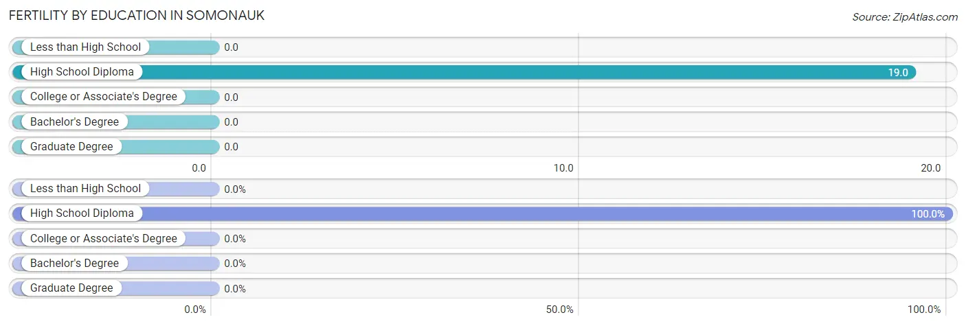 Female Fertility by Education Attainment in Somonauk