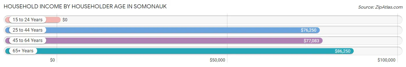 Household Income by Householder Age in Somonauk