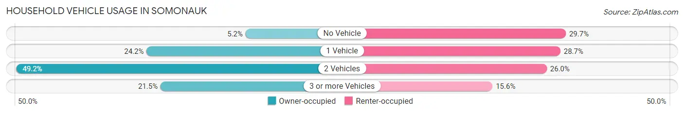 Household Vehicle Usage in Somonauk