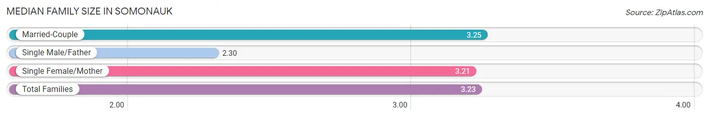 Median Family Size in Somonauk